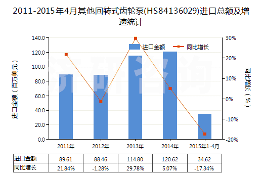 2011-2015年4月其他回轉(zhuǎn)式齒輪泵(HS84136029)進(jìn)口總額及增速統(tǒng)計(jì) 2011-2015年4月其他回轉(zhuǎn)式齒輪泵(HS84136029)進(jìn)口總額及增速統(tǒng)計(jì)